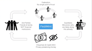 Federated Chaumian Mints Provide A Way For Bitcoin Users To Distribute Trust PlatoAiStream Data Intelligence. Vertical Search. Ai.