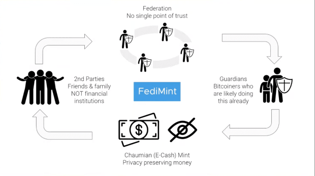 Federated Chaumian Mints giver Bitcoin-brugere en måde at distribuere Trust PlatoBlockchain-dataintelligens. Lodret søgning. Ai.