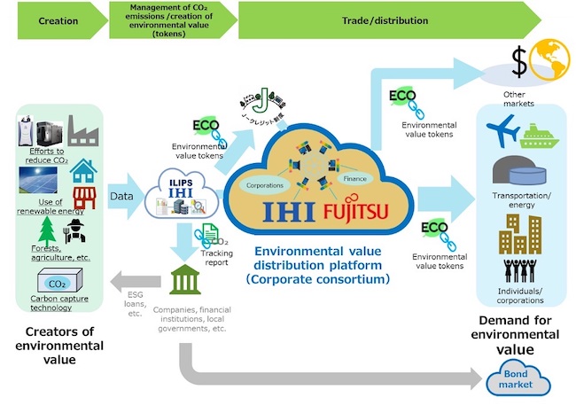 Fujitsu and IHI Start Joint Project on New Environmental Value Distribution Platform Using Blockchain Technology Trading Market PlatoBlockchain Data Intelligence. Vertical Search. Ai.