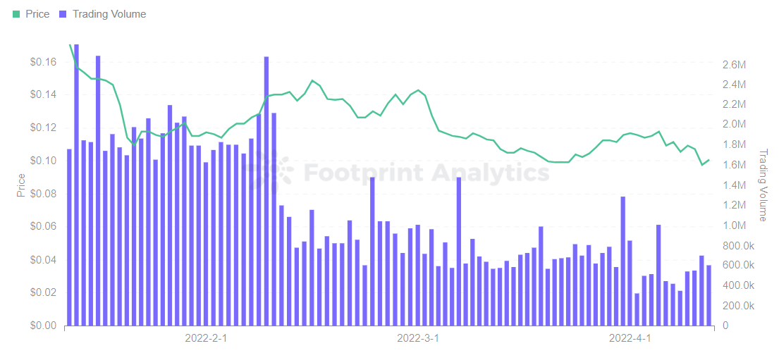 Footprint Analytics - $SPS Token-pris og handelsvolumen