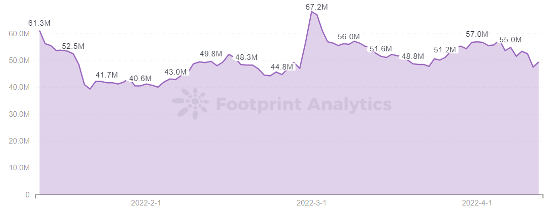 Footprint Analytics - Capitalizarea pieței $SPS