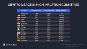 Инфляция стимулирует внедрение криптовалюты в развивающихся странах PlatoBlockchain Data Intelligence. Вертикальный поиск. Ай.