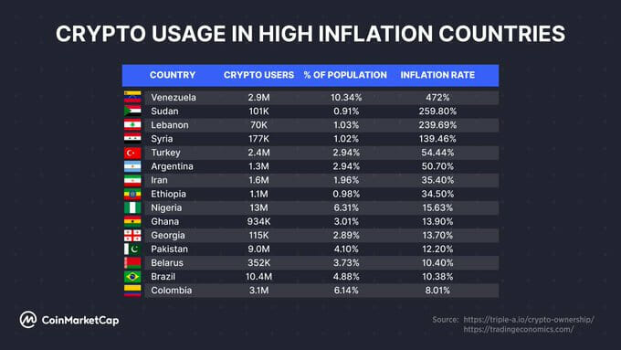 Inflacija spodbuja sprejemanje kriptovalut v nastajajočih gospodarstvih. PlatoBlockchain Data Intelligence. Navpično iskanje. Ai.