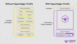 Hyperledger FireFly v1.0 с поддержкой нескольких цепочек теперь общедоступен PlatoBlockchain Data Intelligence. Вертикальный поиск. Ай.
