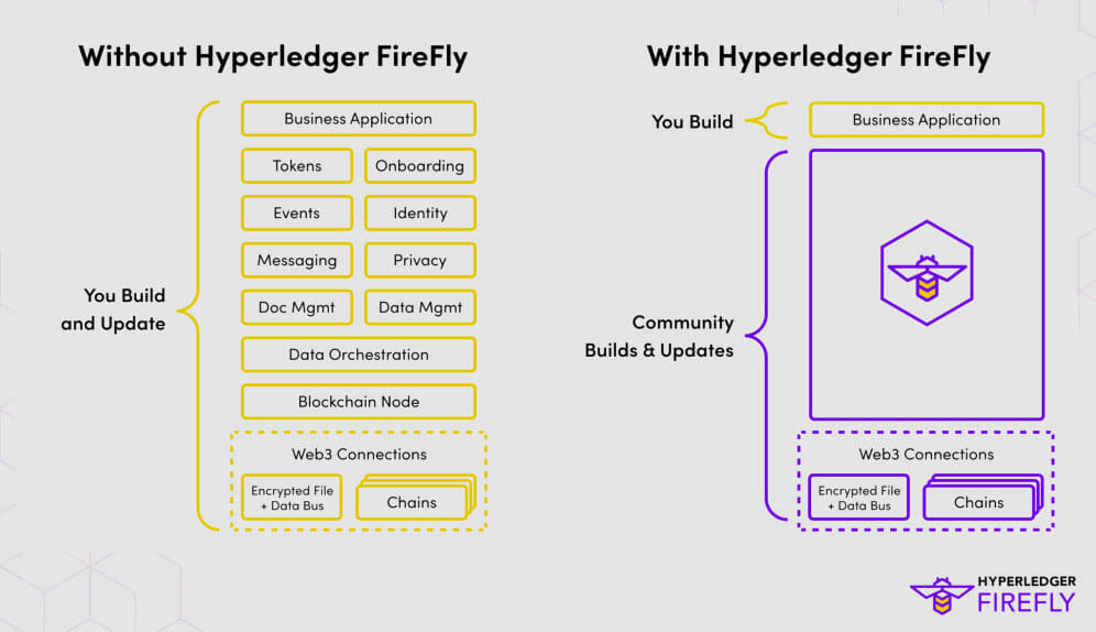 Hyperledger FireFly का मल्टी-चेन समर्थित v1.0 अब आम तौर पर प्लेटोब्लॉकचैन डेटा इंटेलिजेंस उपलब्ध है। लंबवत खोज। ऐ.