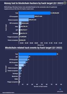 تقرير جديد: قراصنة Blockchain سرقوا 1.3 مليار دولار في Q1 2022 PlatoBlockchain Data Intelligence. البحث العمودي. عاي.