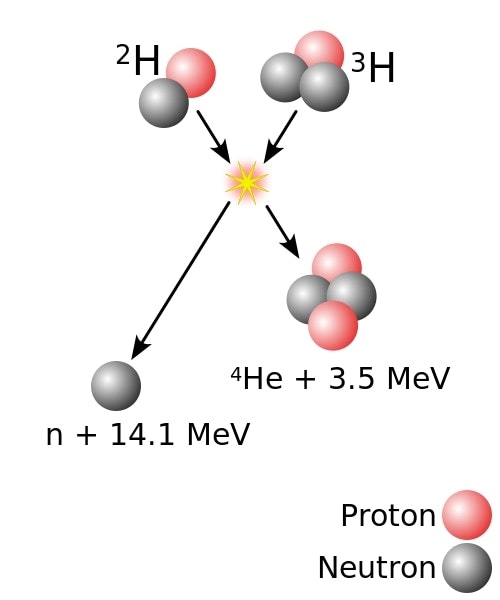Een diagram dat twee deeltjes laat zien die samensmelten en de resulterende producten.