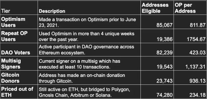 Optimism Launches OP Token With Airdrop For Early Users PlatoBlockchain Data Intelligence. Vertical Search. Ai.