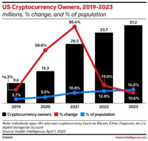 Peste 10% dintre americani vor deține Crypto până la sfârșitul anului: Research PlatoBlockchain Data Intelligence. Căutare verticală. Ai.