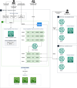 Part 4: How NatWest Group migrated ML models to Amazon SageMaker architectures PlatoBlockchain Data Intelligence. Vertical Search. Ai.
