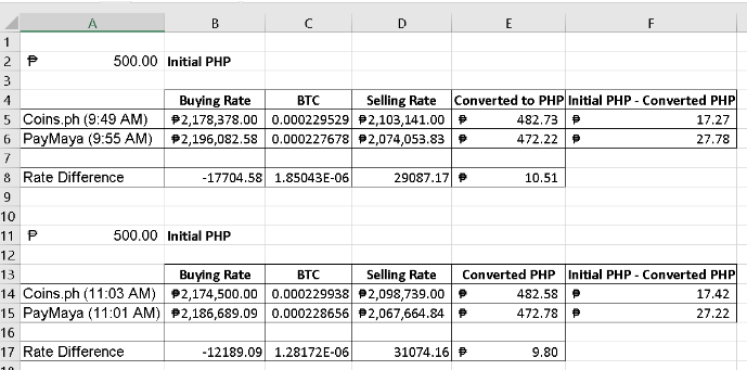 Paymaya vs Coins.ph Crypto Buying Guide และการเปรียบเทียบอัตรา PlatoBlockchain Data Intelligence ค้นหาแนวตั้ง AI.