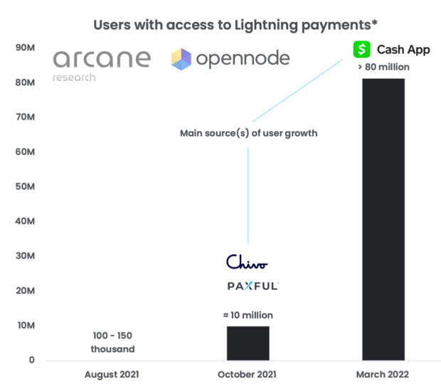 Report: Arcane Crypto Releases Bitcoin Lightning Network Research Paxful PlatoBlockchain Data Intelligence. Vertical Search. Ai.