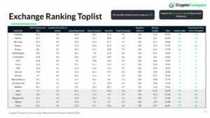 گزارش: کوین بیس کم خطرترین صرافی کریپتو برای تجارت در پلاتوبلاکچین داده هوش است. جستجوی عمودی Ai.