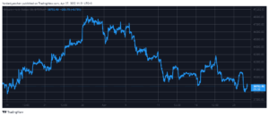 Rollercoaster: Το Bitcoin έπεσε σε χαμηλό 6 εβδομάδων, το Dogecoin βυθίστηκε 12% (Παρακολούθηση αγοράς) PlatoBlockchain Data Intelligence. Κάθετη αναζήτηση. Ολα συμπεριλαμβάνονται.