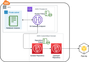 الوصول الآمن إلى AWS CodeArtifact لمثيلات دفتر ملاحظات Amazon SageMaker المعزولة PlatoBlockchain Data Intelligence. البحث العمودي. عاي.