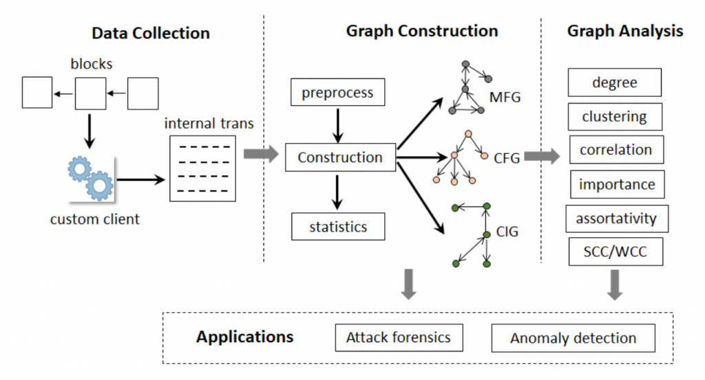 An overview of graph analysis