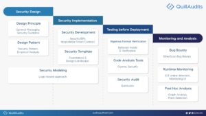 Keamanan Kontrak Cerdas: Pendekatan SDLC Agile Intelijen Data PlatoBlockchain. Pencarian Vertikal. ai.