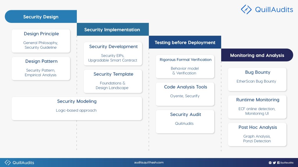 verview of security themes from a smart contract lifecycle perspective