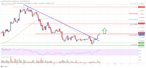 Solana (SOL) Price Analysis: More Gains Possible Above $110 PlatoBlockchain Data Intelligence. Vertical Search. Ai.