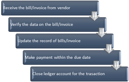Le processus des comptes fournisseurs