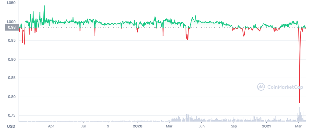 gráfico de ondas de moneda estable