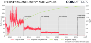 The next Bitcoin halving is 2 years away, here is why it matters PlatoAiStream Data Intelligence. Vertical Search. Ai.