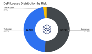 The USDN Fiasco Spotlights Economic Risk in DeFi  There Are Other Threats Besides Exploits in DeFi PlatoBlockchain Data Intelligence. Vertical Search. Ai.