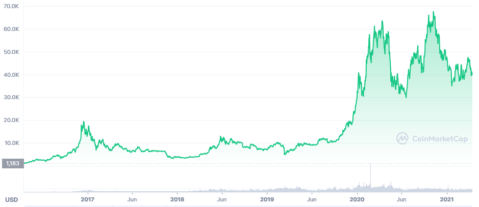 bitcoin-5 tahun pertumbuhan-041522
