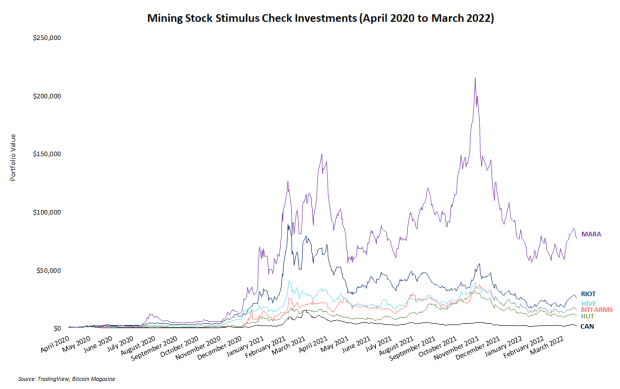 Zwei Jahre später beweist die Investition in Stimulus Check den Wert von Bitcoin Mining PlatoBlockchain Data Intelligence. Vertikale Suche. Ai.