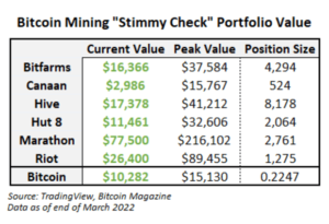 İki Yıl Sonra, Stimulus Kontrol Yatırımı Bitcoin Madenciliği PlatoBlockchain Veri İstihbaratının Değerini Kanıtladı. Dikey Arama. Ai.