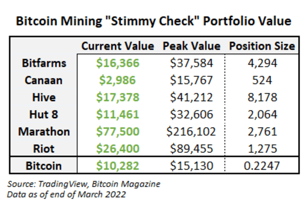 Kaks aastat hiljem tõestab Stimulus Check Investeering Bitcoini kaevandamise PlatoBlockchaini andmete luure väärtust. Vertikaalne otsing. Ai.