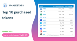 USDC, ETH, USDT Leads Top Purchased Tokens, APE Slides to 10th Spot PlatoBlockchain Data Intelligence. Vertical Search. Ai.
