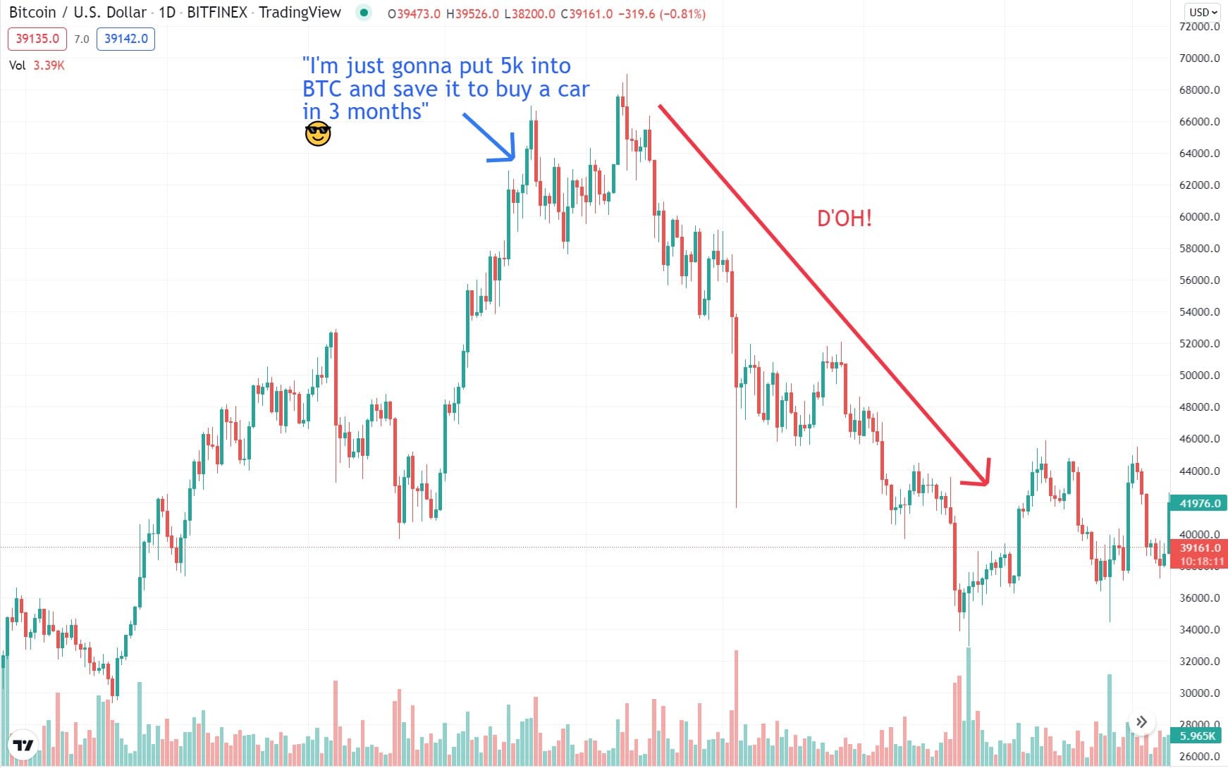 Visualizzazione del trading di Bitcoin