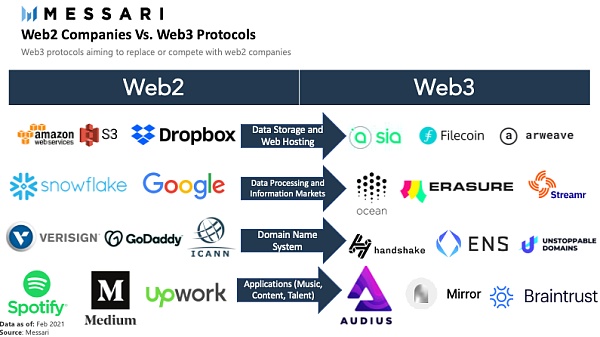 Web2 پروٹوکول کے خلاف Web3 کمپنیوں کا موازنہ