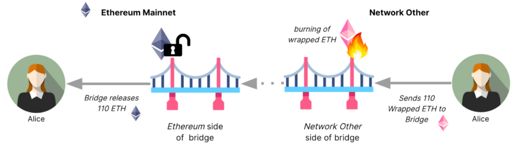 What are Bridges? Bridge Basics, Facts, and Stats PlatoBlockchain Data Intelligence. Vertical Search. Ai.