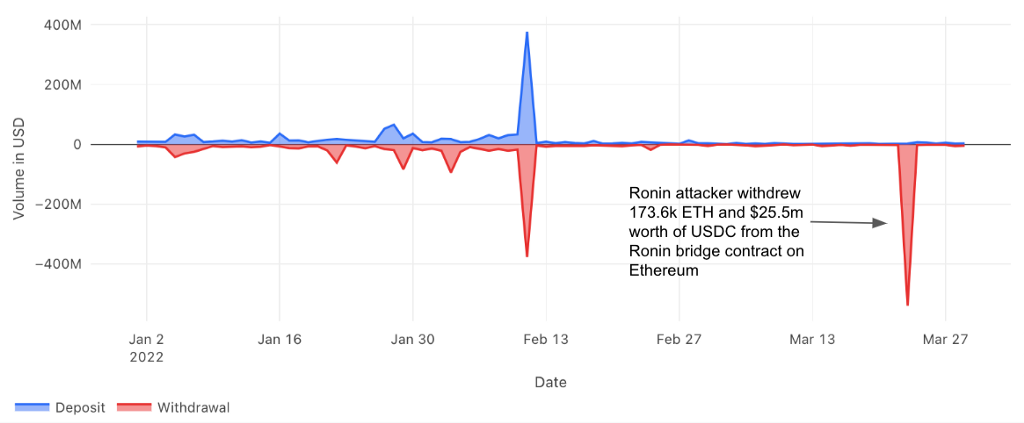 What are Bridges? Bridge Basics, Facts, and Stats PlatoBlockchain Data Intelligence. Vertical Search. Ai.