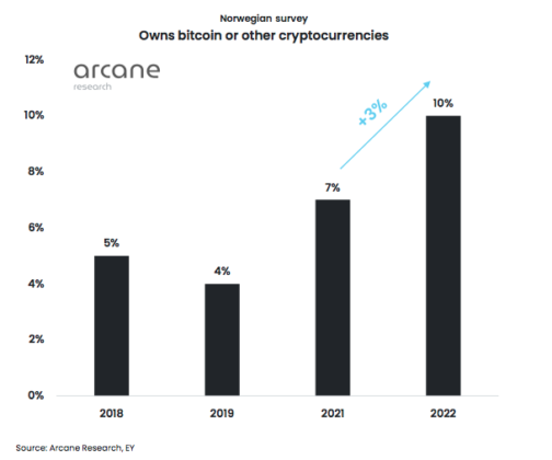 What Is Behind Norway’s Booming Bitcoin And Crypto Interest? Arcane Research PlatoBlockchain Data Intelligence. Vertical Search. Ai.