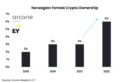 Mi áll Norvégia virágzó bitcoin- és kriptográfiai érdeklődése mögött? PlatoBlockchain adatintelligencia. Függőleges keresés. Ai.