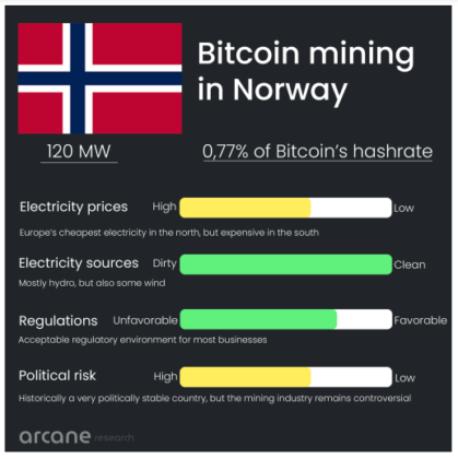 What Is Behind Norway’s Booming Bitcoin And Crypto Interest? Bitcoin mining operations PlatoBlockchain Data Intelligence. Vertical Search. Ai.