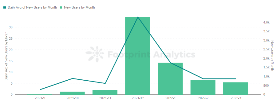 Footprint Analytics – uued kasutajad kuude kaupa