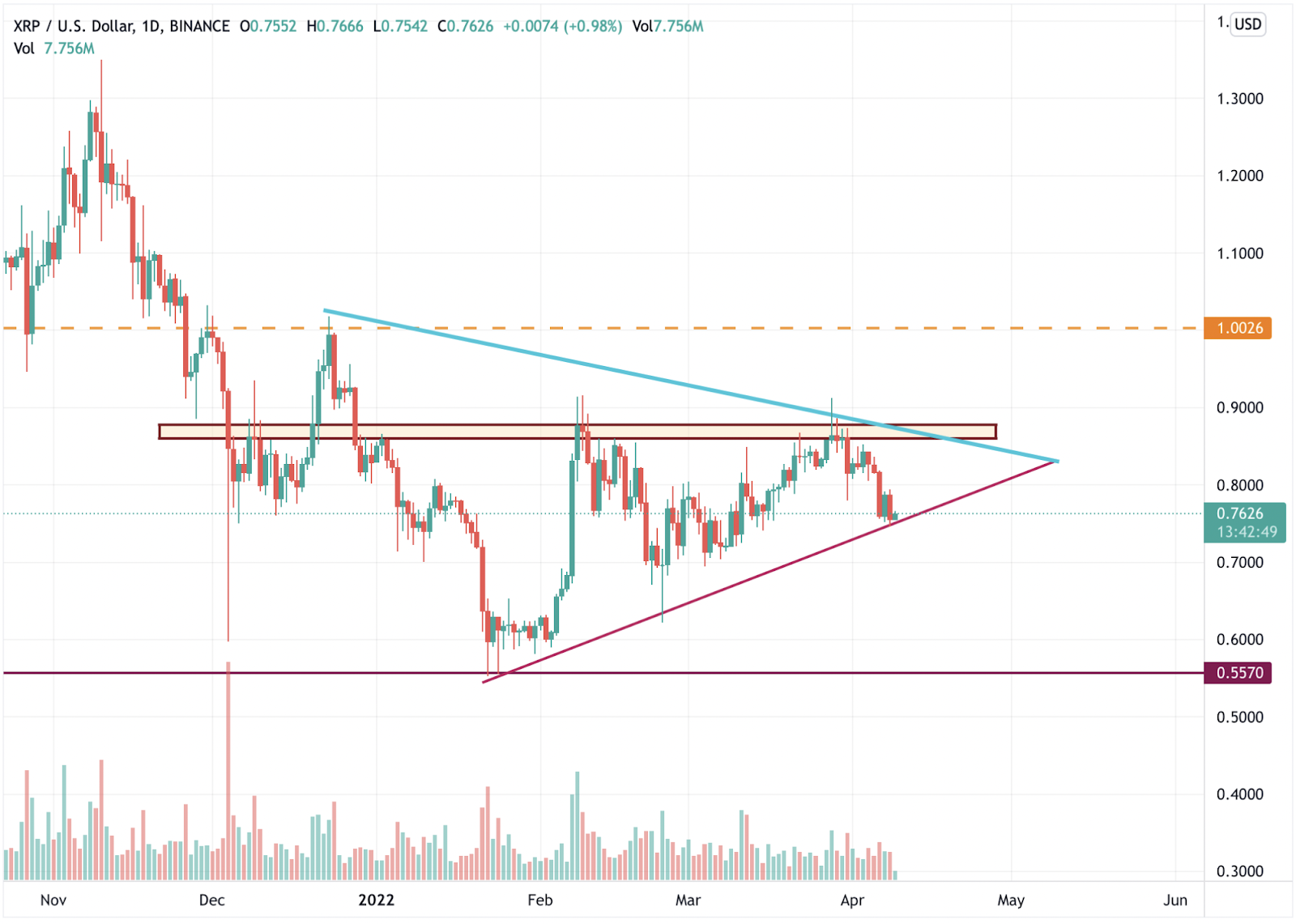 What is Stopping Ripple’s XRP Price from Smashing $1, How Long Will it Consolidate Below $0.8? Symmetrical Triangle PlatoBlockchain Data Intelligence. Vertical Search. Ai.
