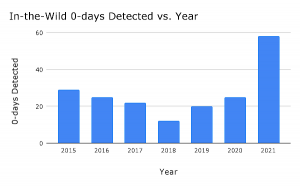 Google: 2021 استحصال شدہ 0-Day Bugs Web Security PlatoBlockchain Data Intelligence کے لیے ایک بینر سال تھا۔ عمودی تلاش۔ عی