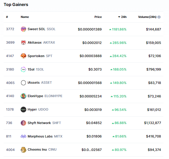 10 Top Crypto Gainers in the Last 24 Hours PlatoBlockchain Data Intelligence. Vertical Search. Ai.