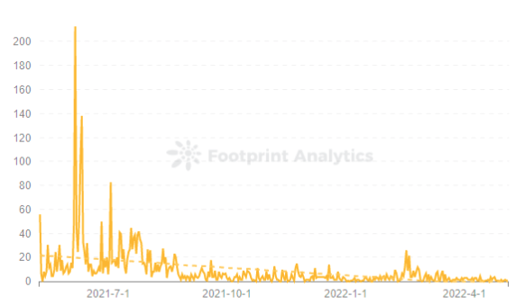 3 Most Popular Voxel Sandbox Games on Ethereum  Footprint Analytics PlatoBlockchain Data Intelligence. Vertical Search. Ai.