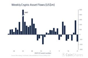 After Week of Record Inflows, Broader Weakness Leads to Digital Asset Outflows of $141 Million PlatoBlockchain Data Intelligence. Vertical Search. Ai.