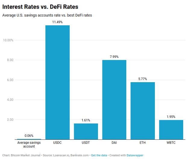 tasas de interés vs tasas defi
