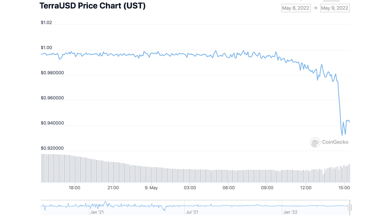 Ettersom LUNAs pris faller over 33 % på 24 timer, faller Stablecoin UST under $1 paritet til $0.93