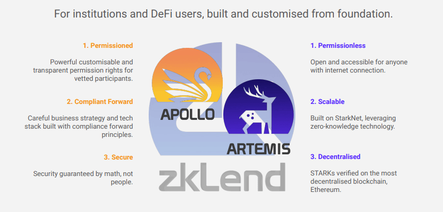 Behind zkLend, a dual solution money market protocol for institutions and retail MVP PlatoBlockchain Data Intelligence. Vertical Search. Ai.