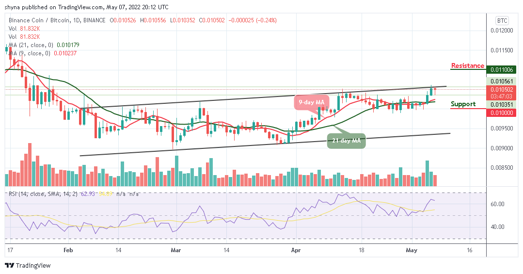 Binance Coin Price Prediction for Today, May 7: BNB Tumbles as Price Touches $372 Low PlatoBlockchain Data Intelligence. Vertical Search. Ai.
