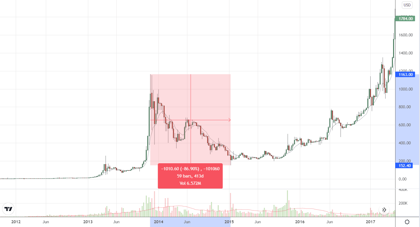 سوق Bitcoin Bear Market: هل أنت على وشك الانتهاء أم المزيد من الألم في المستقبل؟ ذكاء بيانات PlatoBlockchain. البحث العمودي. عاي.